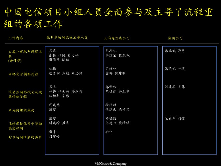 电信公司业务与管理流程重组方案_第3页