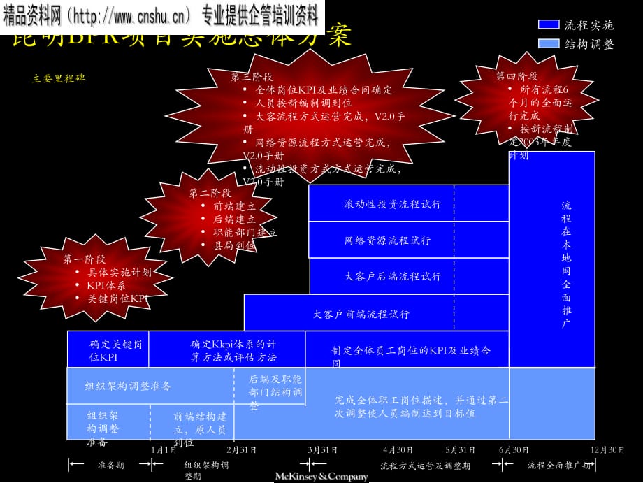 电信公司业务与管理流程重组方案_第4页