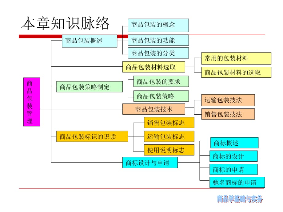 商品包装管理教程文件_第2页