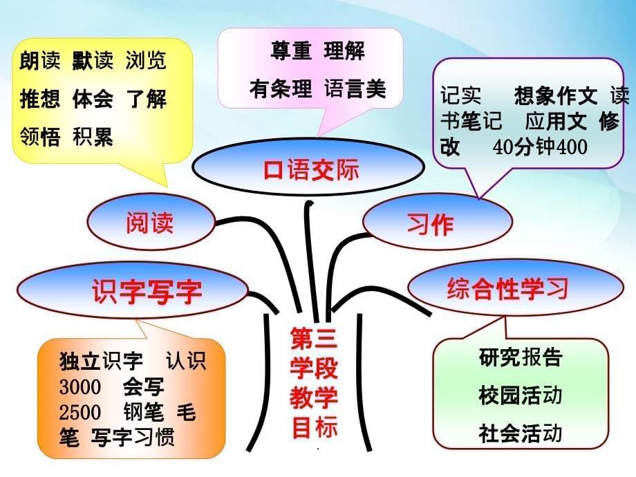 六年级下册教材分析最新版本ppt课件_第5页