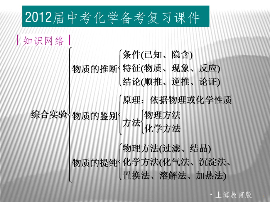 物质的推断、鉴别、提纯与制备(中考复习)ppt课件_第2页