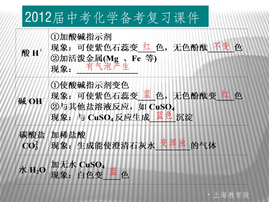 物质的推断、鉴别、提纯与制备(中考复习)ppt课件_第4页