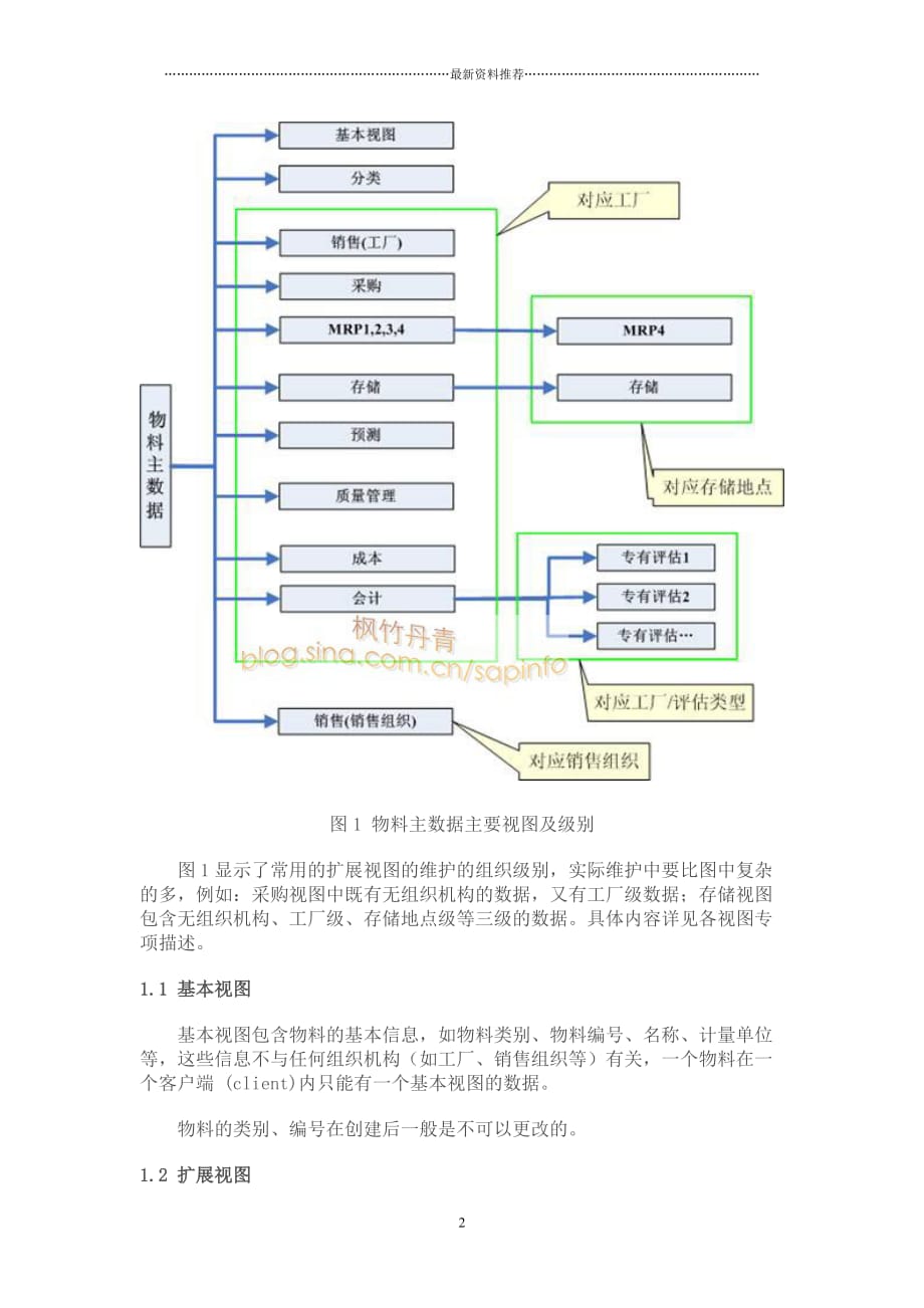 SAP物料主数据全面解释精编版_第2页