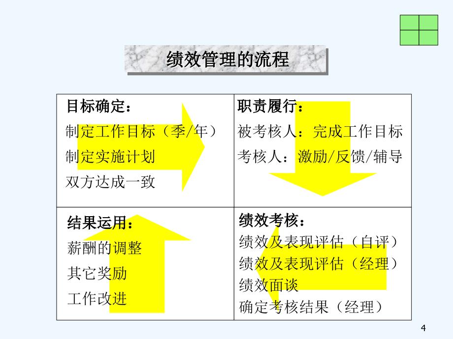目标管理与绩效管理的流程_第4页
