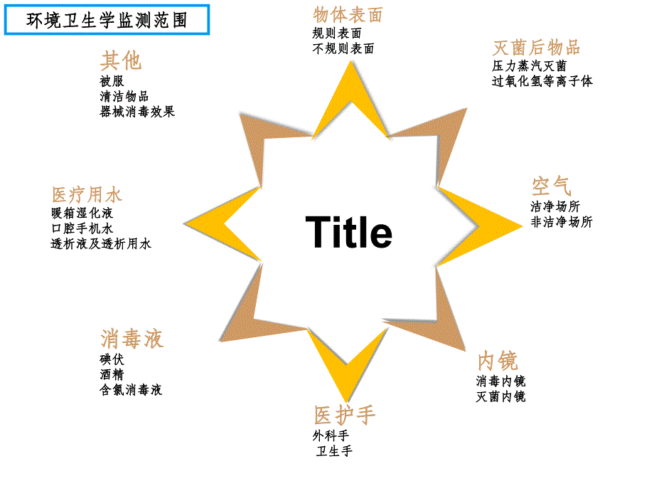 医院空气消毒效果监测ppt课件_第4页