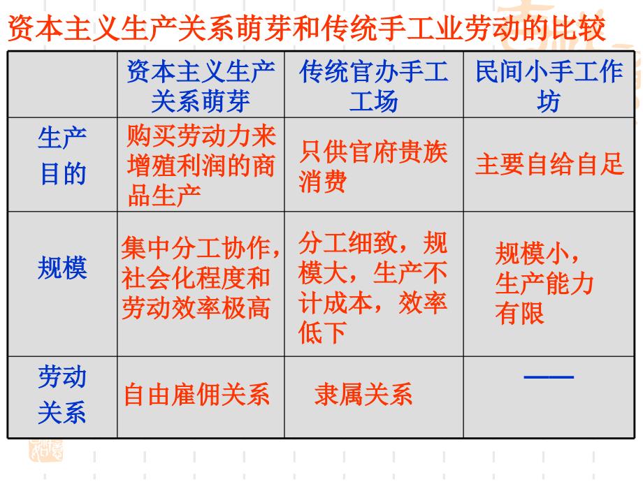 漫谈资本主义萌芽的缓慢发展_第4页