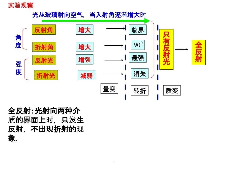 光的全反射 公开课优秀ppt课件_第5页