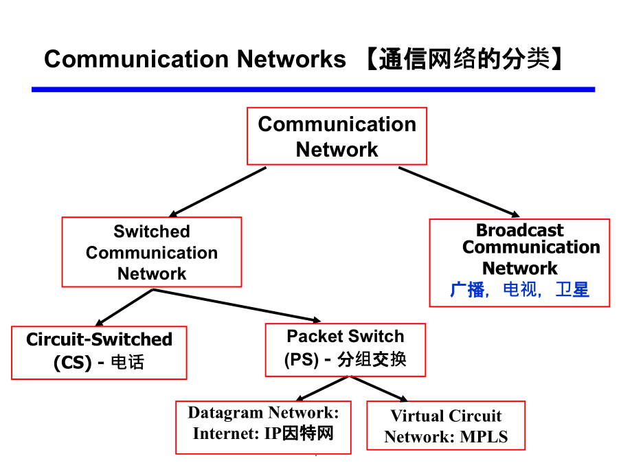 现代通信网络3ppt课件_第2页