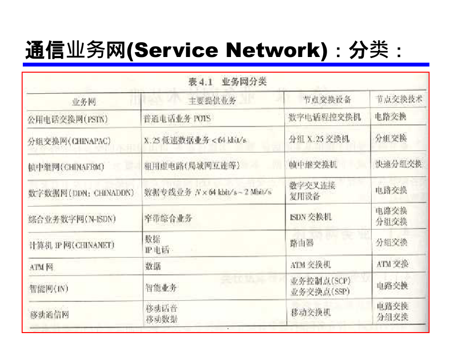 现代通信网络3ppt课件_第3页