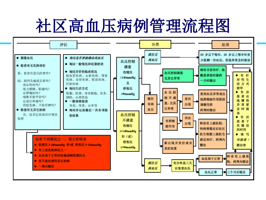 社区高血压病例管理流程教学文稿_第2页