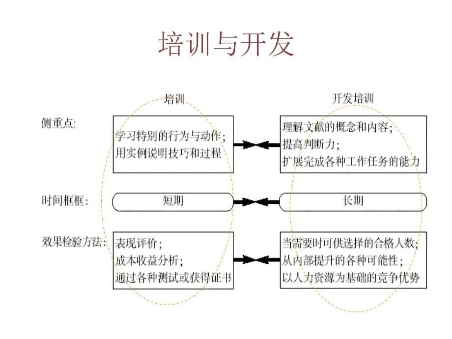 人力资源管理-员工的培训和发展.ppt_第5页