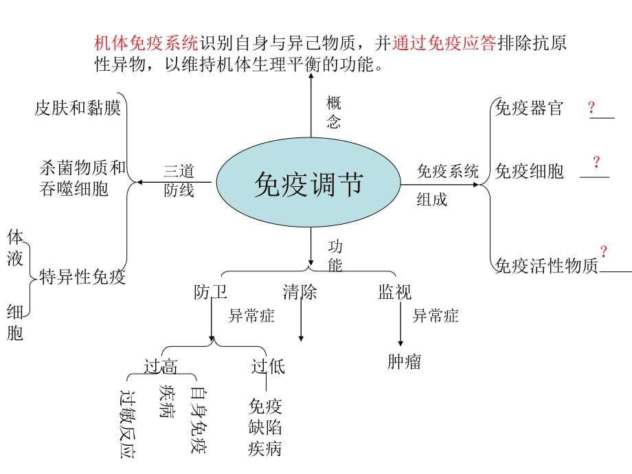 免疫调节思维导图2_第1页