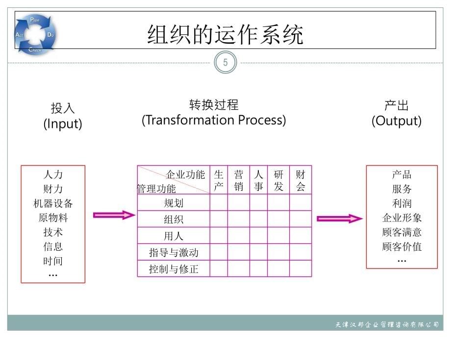 PDCA--管理培训课件_第5页