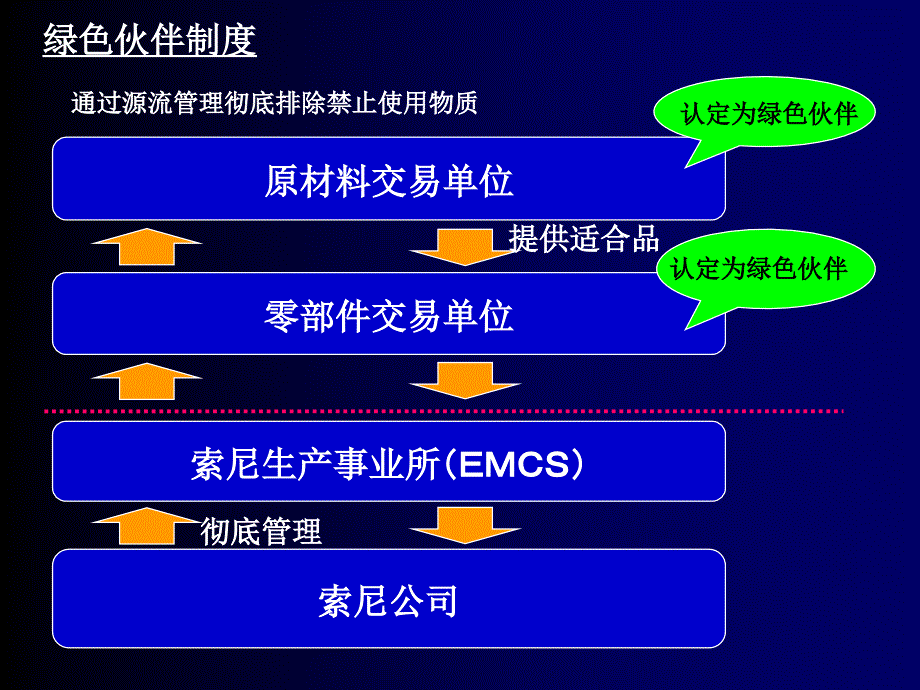 索尼贴牌生产产品方面的环境质量方针_第2页