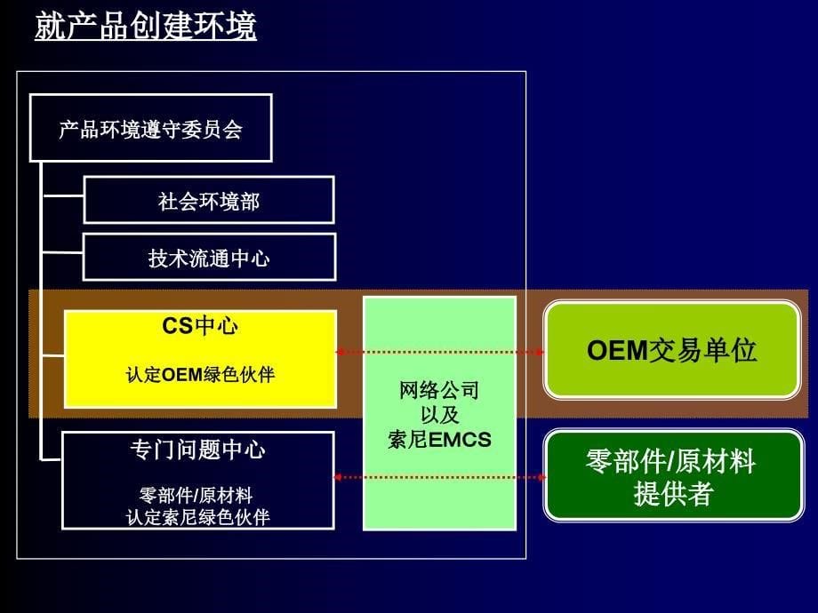 索尼贴牌生产产品方面的环境质量方针_第5页