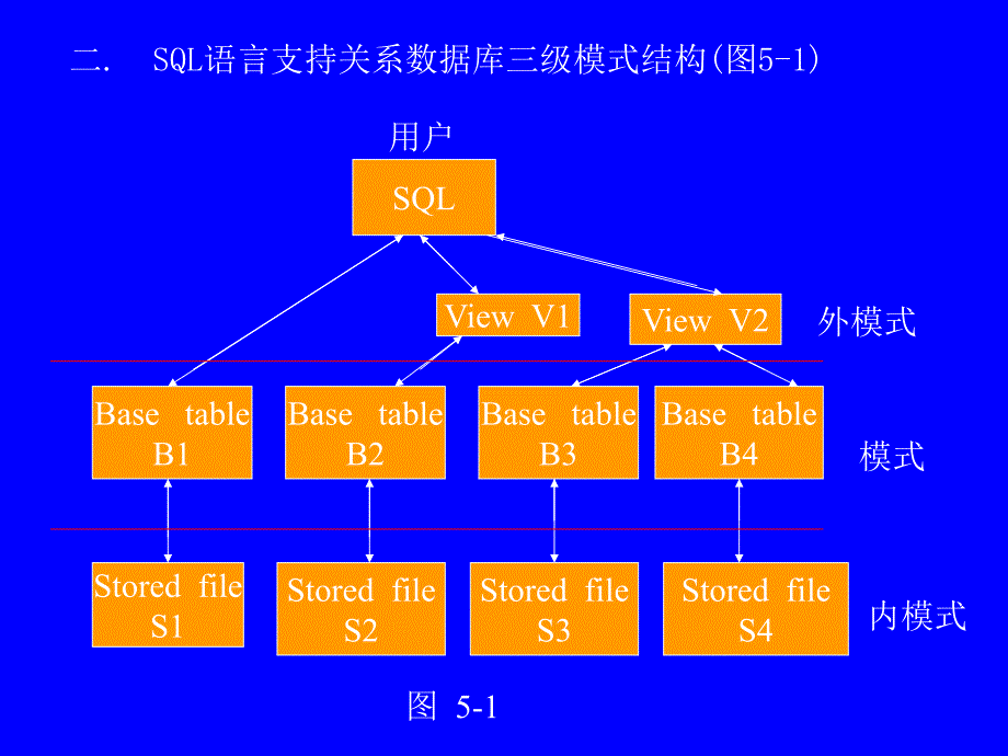 【数据库系统概论】关系数据库标准语言——SQL.ppt_第3页