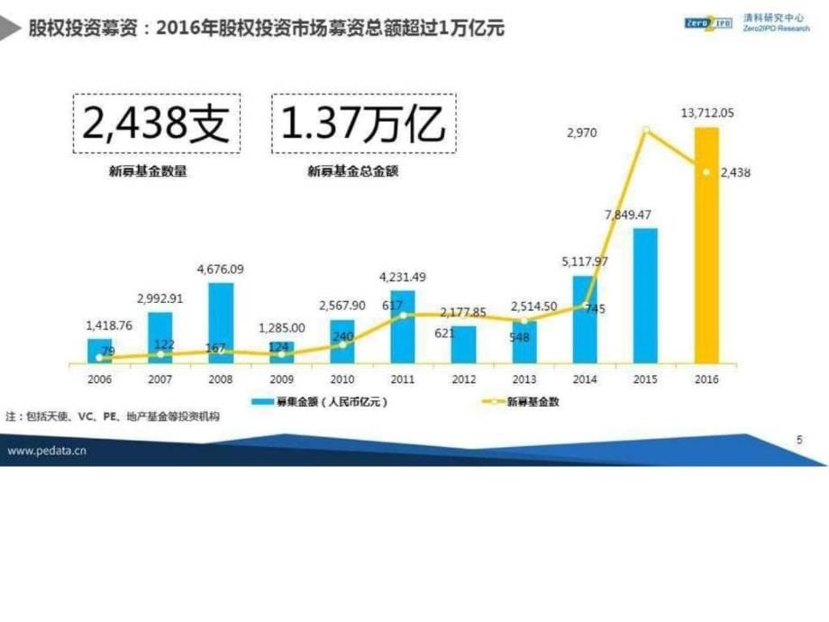 中国股权投资市场2016全年回顾与展望_图文.ppt_第5页