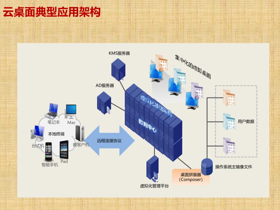 企业云桌面解决方案精编版_第2页