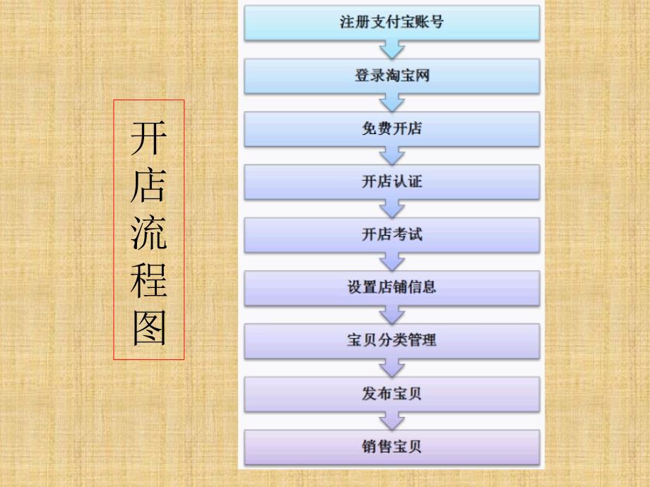 淘宝开店完整流程精编版_第2页