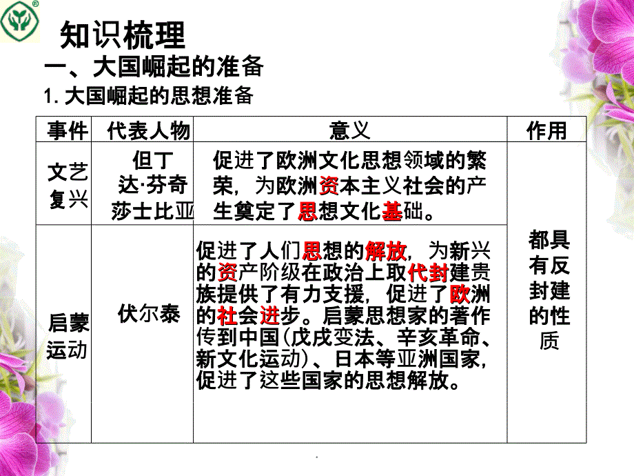 历史复习：历史专题 大国崛起ppt课件_第2页