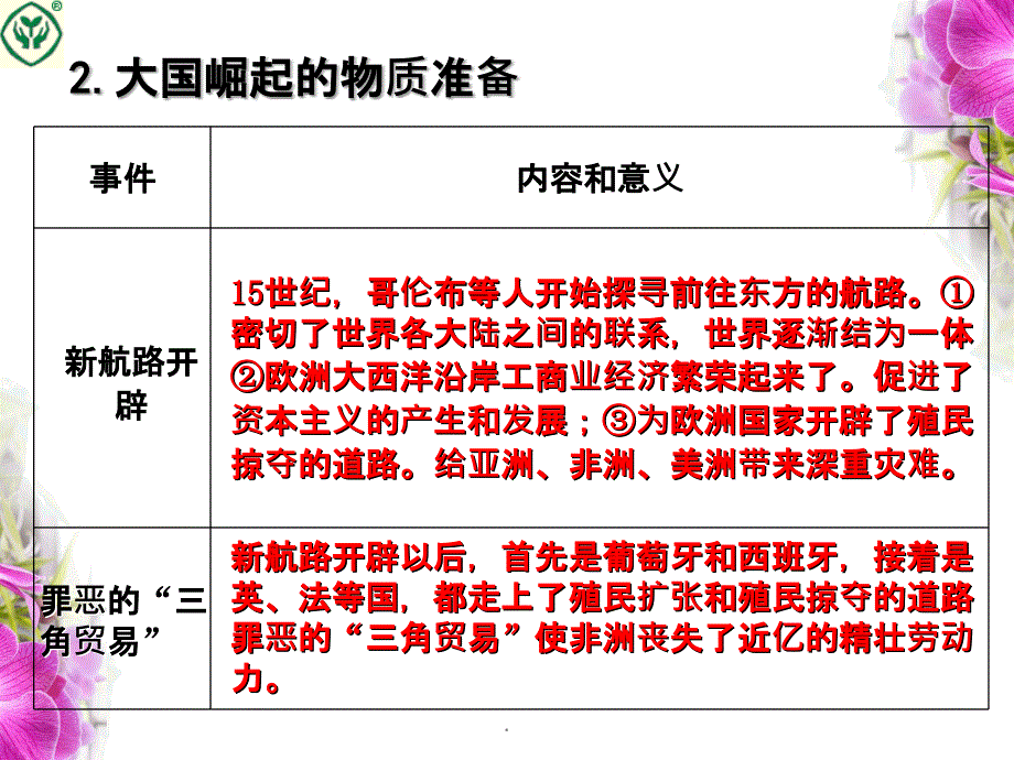 历史复习：历史专题 大国崛起ppt课件_第3页