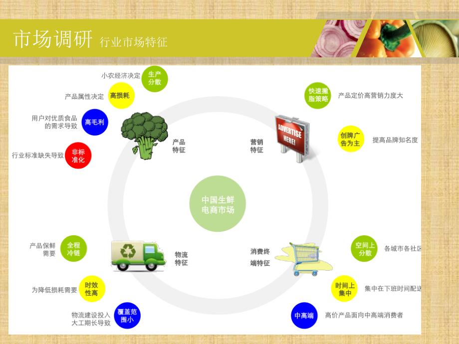 生鲜水果电商平台精编版_第3页