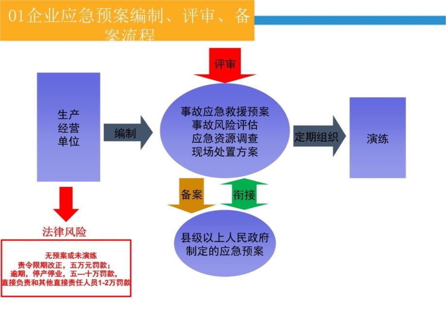 生产经营单位生产安全事故应急预案编制交流培训材料教学内容_第3页