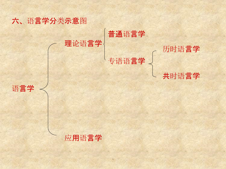 语言学纲要最新版ppt课件_第3页