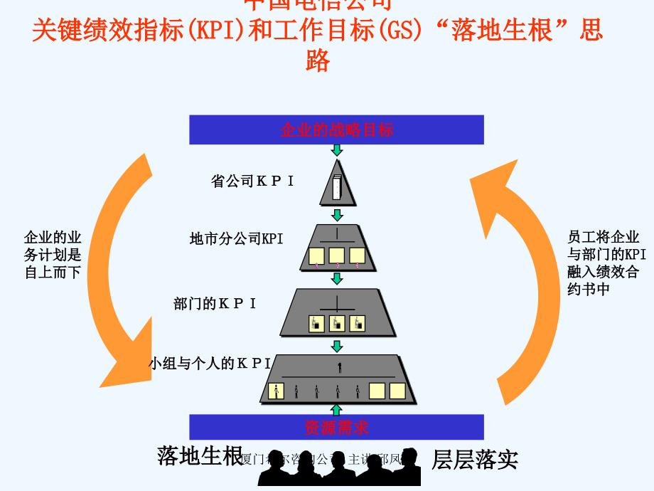 电信KPI确定程序_第2页