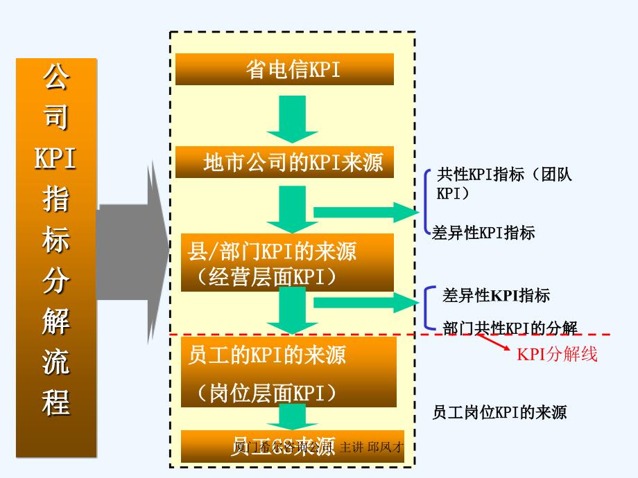 电信KPI确定程序_第3页