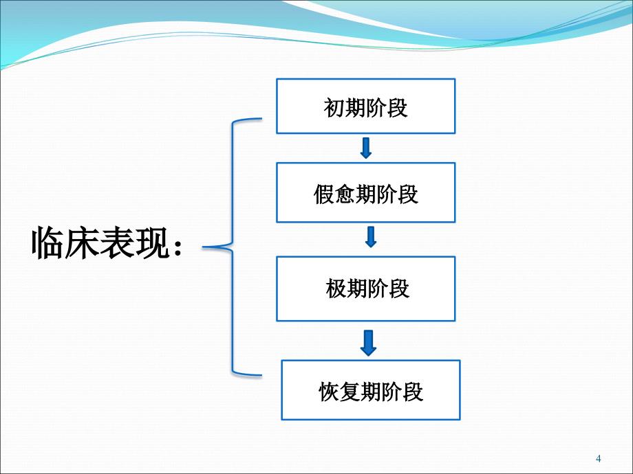 医学放射生物学：急性放射病PPT参考幻灯片_第4页