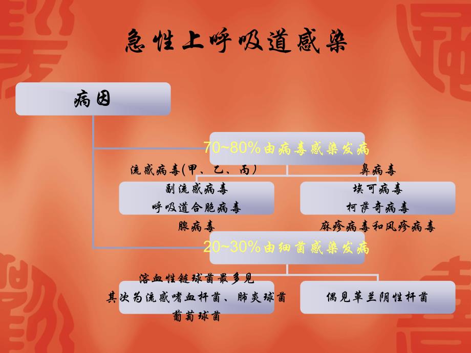 上呼吸道感染课件幻灯片课件_第4页