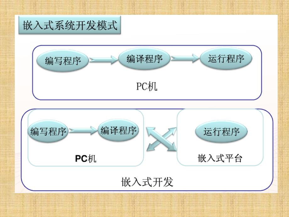 嵌入式Linux开发流程精编版_第3页