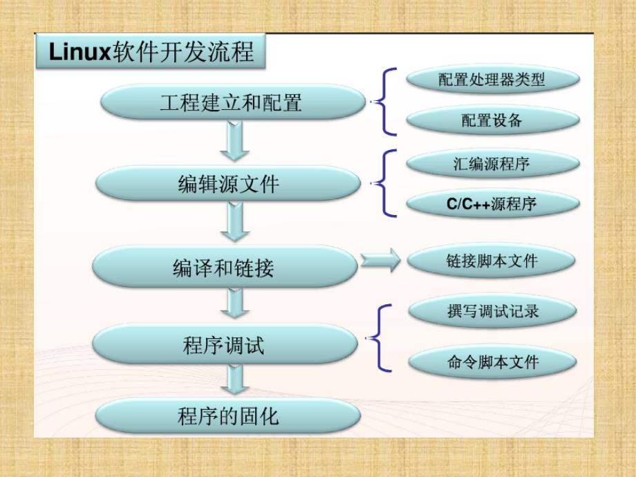 嵌入式Linux开发流程精编版_第4页