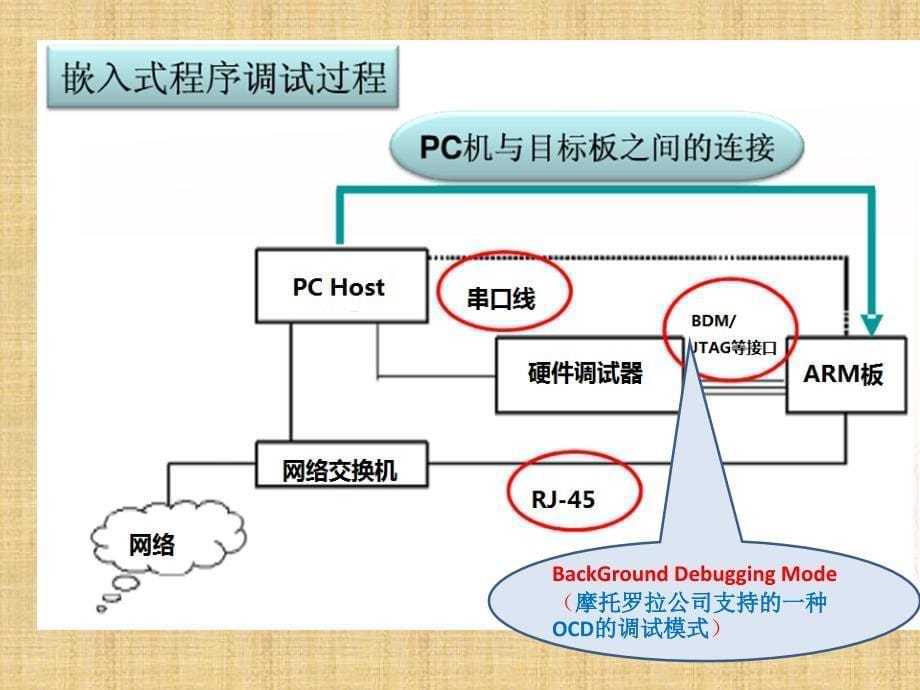 嵌入式Linux开发流程精编版_第5页