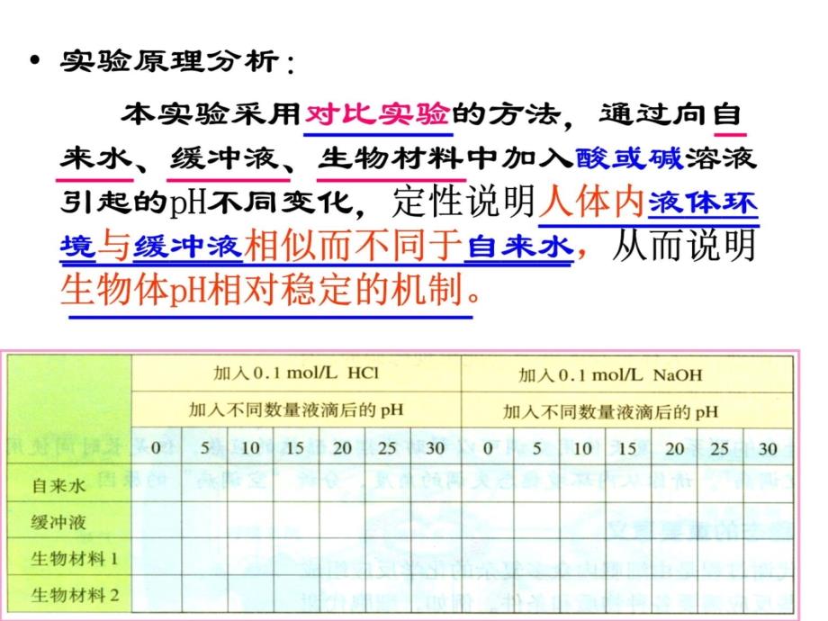 实验：生物体维持PH稳定的机制(正)教案资料_第2页