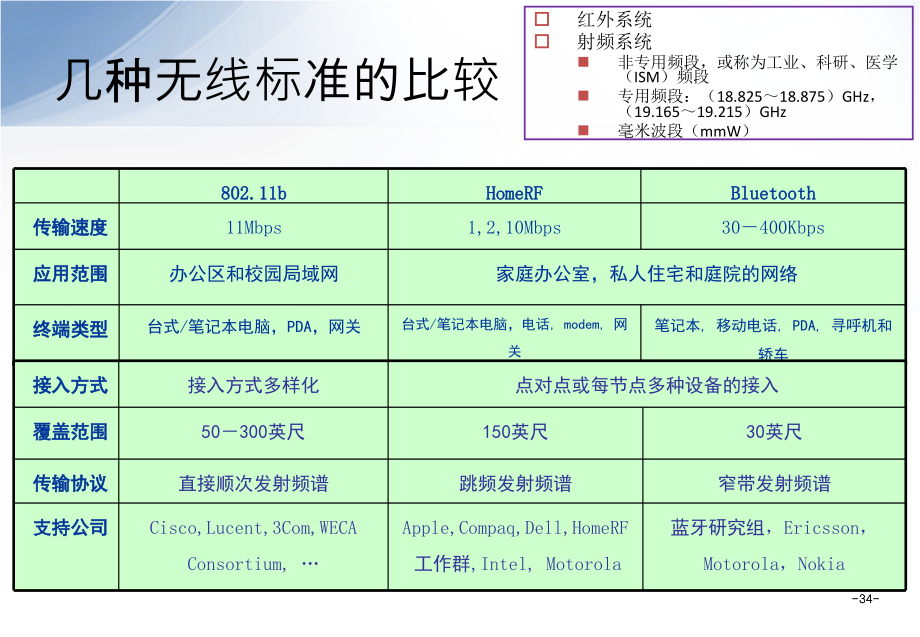 网络与内容安全-008.无线局域网安全-新.ppt_第4页