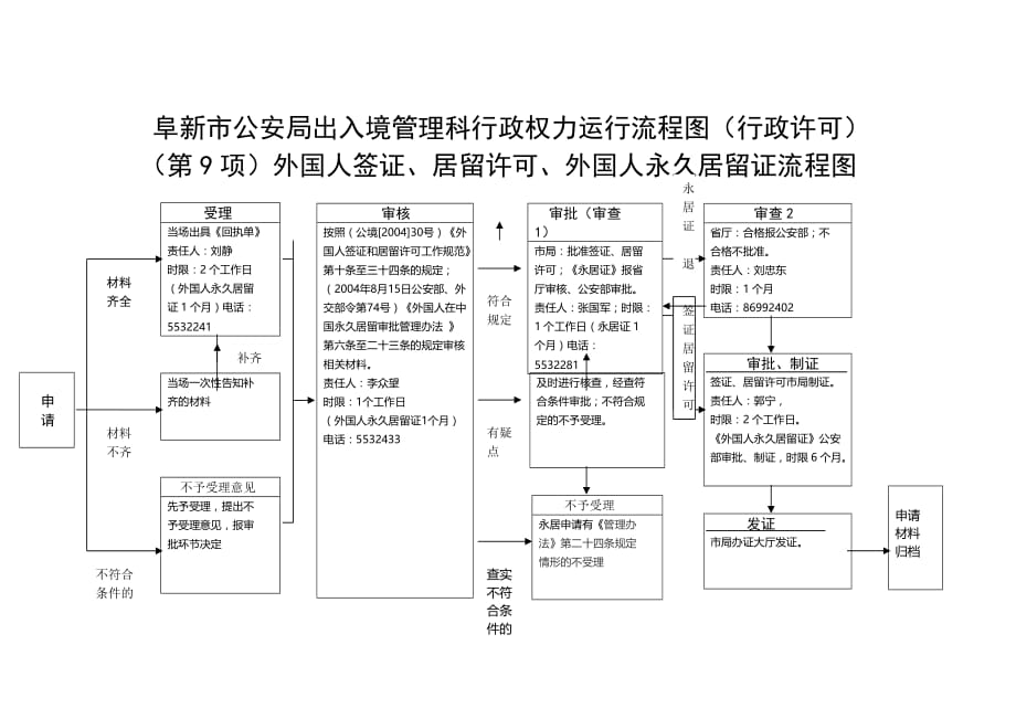 锦州市公安局出入境管理局行政权力运行流程图（行政许可）_第1页