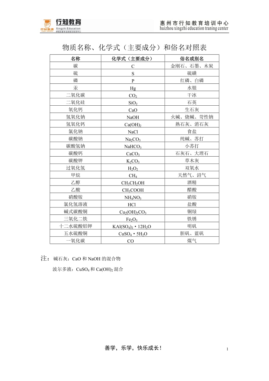 俗名与化学式对照表_第1页