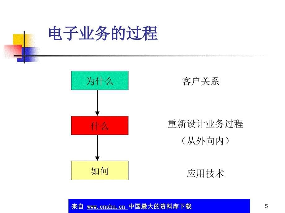 电子业务的主要概念_第5页