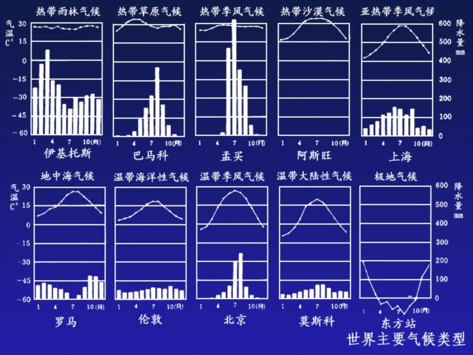 气候类型判读讲课资料_第3页