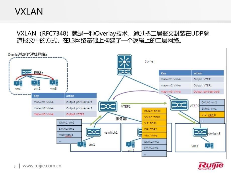 2、EVPN-VXLAN交流1210.pptx_第5页