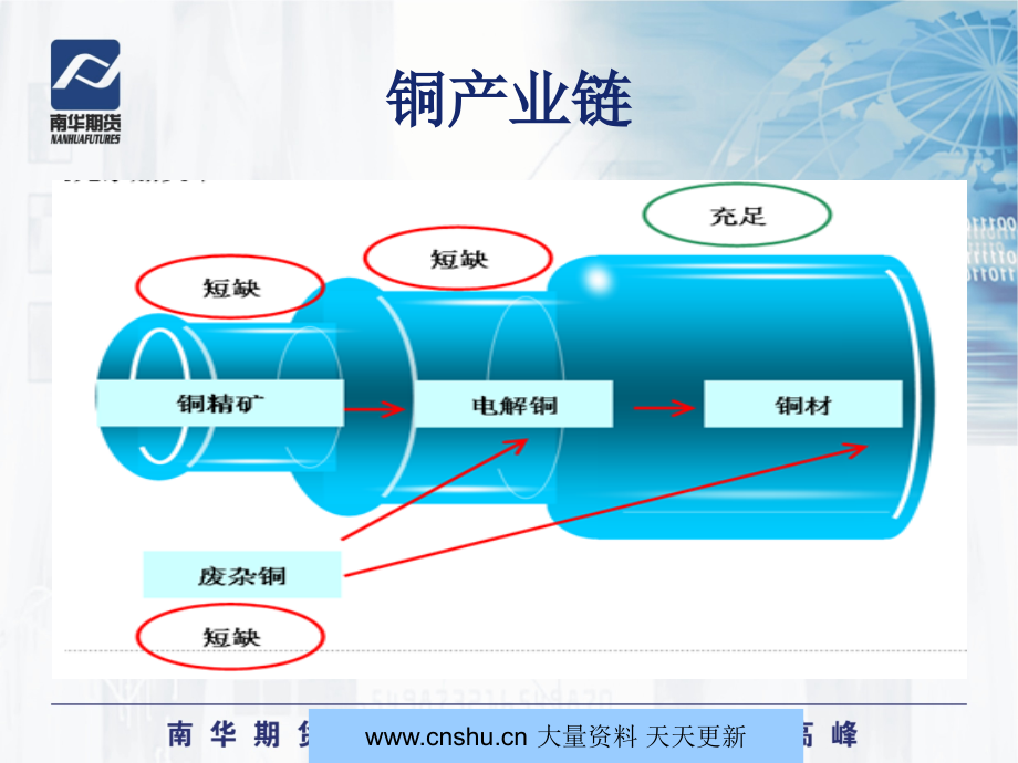 铜产业行业分析概论_第3页