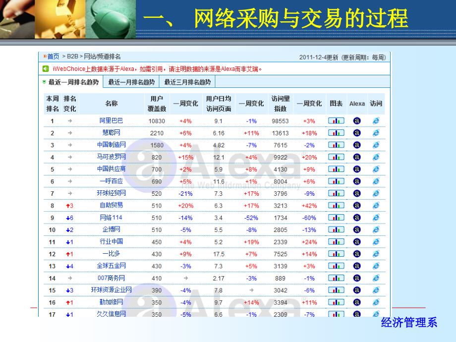 电子商务之B2B网络采购与B2C网络采购_第4页