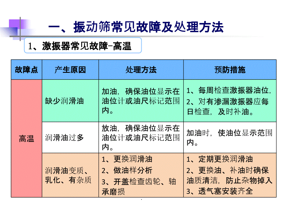 振动筛故障处理及检修标准ppt课件_第4页