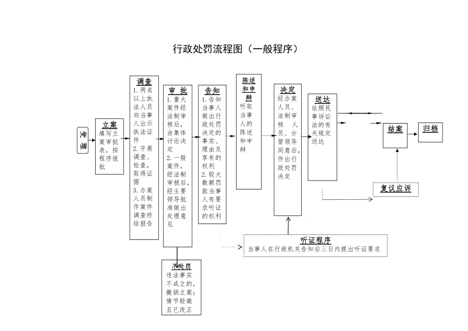 大连市城市管理行政执法局行政处罚流程图（一般程序）_第1页