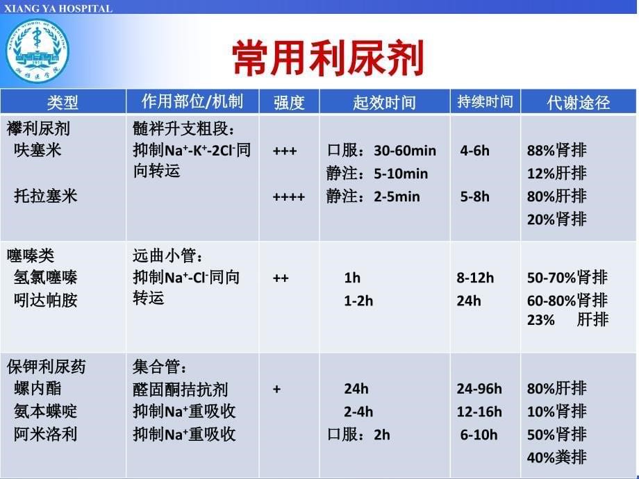 利尿剂临床应用及进展参考课件_第5页