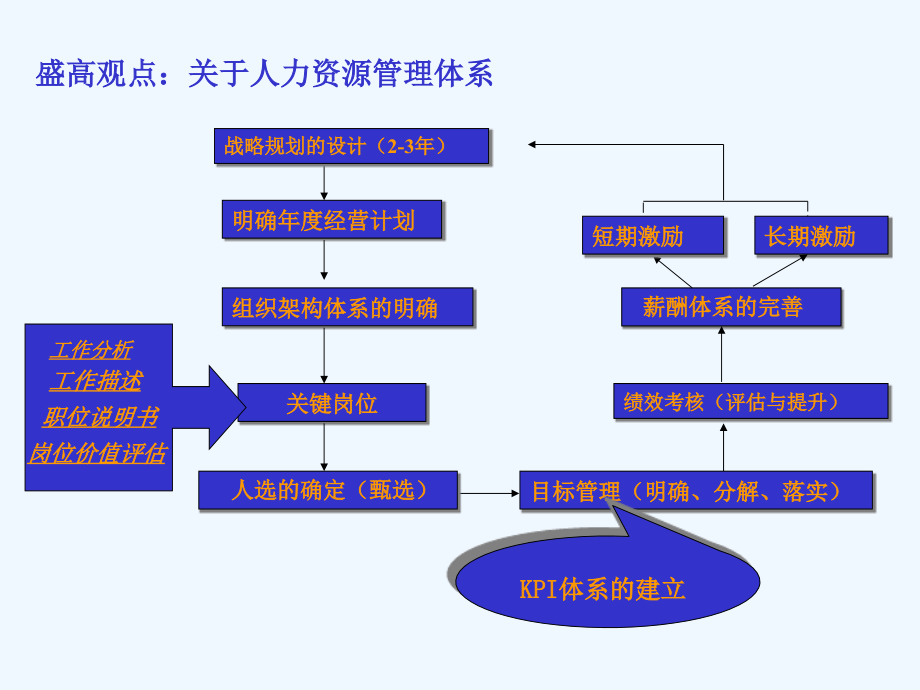 目标管理与KPI绩效指标管理操作流程_第3页