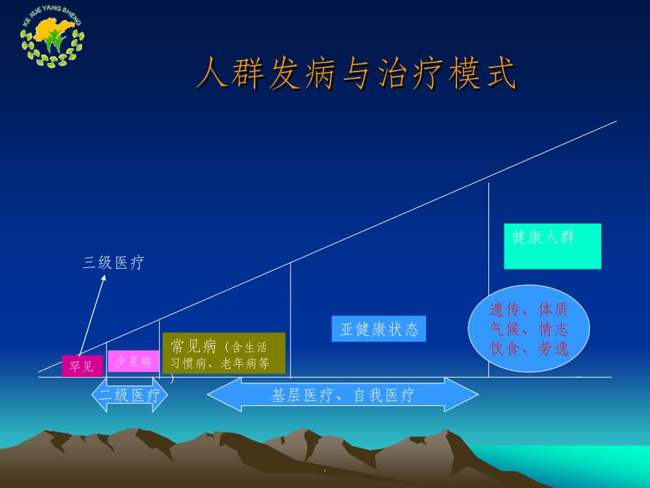 亚健康状态及其防治(简约版)ppt课件_第2页