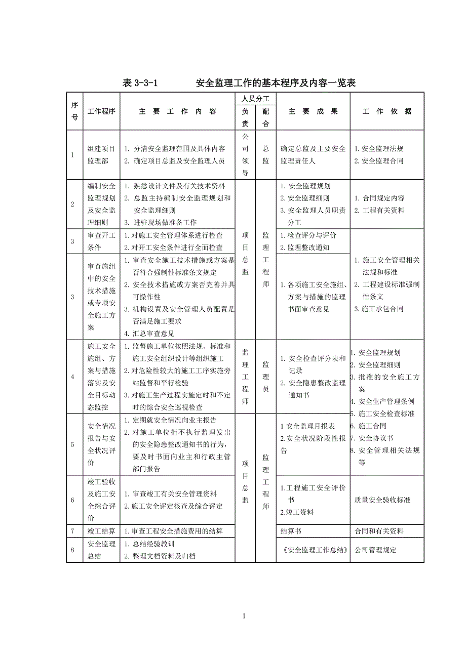 2020年安全监理资料用表精品_第1页